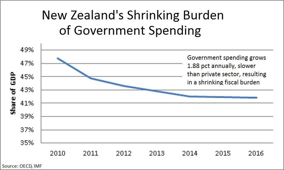 New Zealand's remarkable economic transformation — Institute of Economic Affairs