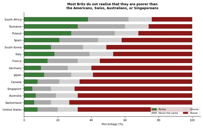 Figure 12: Most Brits do not realise that they are poorer than the Americans, Swiss, Australians, or Singaporeans